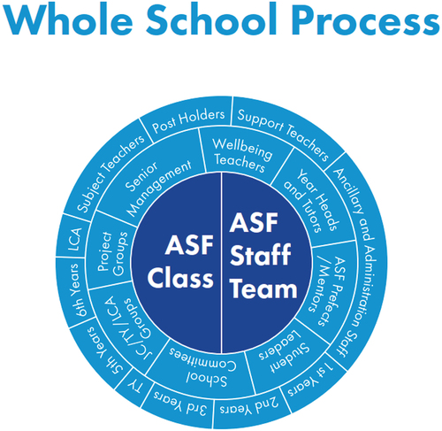 Figure 1. Diagram showing the key stakeholders involved in the ASF programme with the implementers at the center.