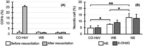 Figure 6. (A) Level of carbonyl haemoglobin (HbCO). (B) Degree of hippocampal cell damage 14 days after resuscitation. (CO-HbV) The group resuscitated using carbon monoxide-bound haemoglobin vesicles, (WB) The group resuscitated using the autologous whole blood, (NS) The group resuscitated using the normal saline. *p < .05, **p < .01.