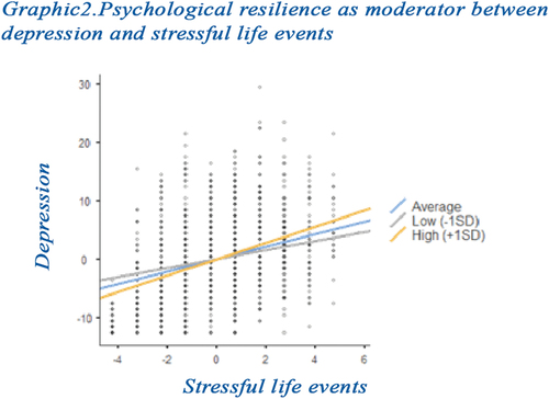 Figure 6. Psychological resilience as moderator between stressful life events and depression.
