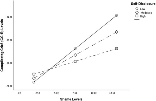 Figure 2. The association between shame and complicated grief at T3 as moderated by levels of self-disclosure (N = 152).