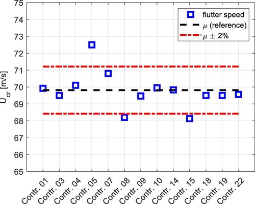 Fig. 6: Flutter critical wind speed results from different programmes of the TG