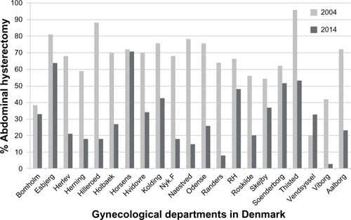 Figure 2 Regional reduction in abdominal hysterectomy from 2004 to 2014 at 21 public gynecological departments performing hysterectomies during the 10-year period.