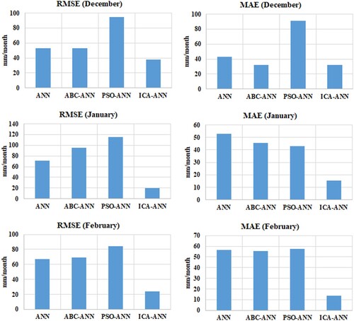 Figure 9. The statistical characteristics including RMSE and MAE obtained by predictive models.