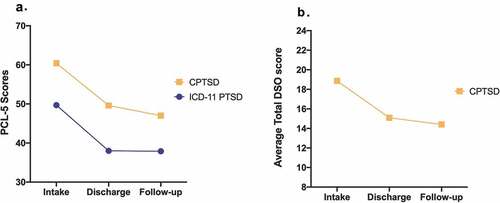 Figure 2. Course of symptom severity at intake, discharge and 3 months post-treatment for (A). PCL-5 score severity for ICD-11 PTSD and CPTSD groups and (B). Average total DSO score severity for CPTSD group