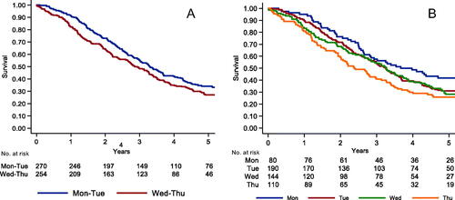 Figure 2. Kaplan–Meier curves of crude survival of 524 women after surgery for advanced epithelial ovarian cancer between 2009–2011 and 2014–2016 in Stockholm/Gotland County in Sweden. (A) Surgery performed Monday to Tuesday compared with Wednesday to Thursday (B) Surgery performed each weekday (Monday through Thursday).