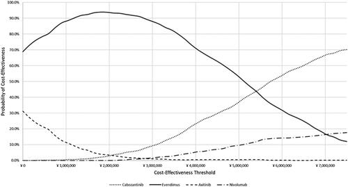 Figure 4. Cost-effectiveness acceptability curves, PSA. At a threshold of ¥ 7,500,000, cabozantinib had a probability of 70.1% for being cost-effective, while everolimus, axitinib, and nivolumab probabilities of 12%, 0.2%, and 17.7% for cost-effectiveness, respectively.