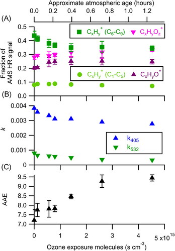Figure 1. Changes in (a) aerosol composition, (b) effective imaginary refractive index, and (c) AAE as a function of ozone exposure. At increased exposures, the aerosol is observed to become more oxidized and less absorbing. Atmospheric age is calculated assuming an ozone mixing ratio of 40 ppbv and is shown on the top axis. The error bars represent the standard deviation of the measurement during each oxidation step. Only one retrieval of k was made for each oxidation step and thus no error bars are reported for k405 and k532. Precision-based error bars, using an estimated precision of ∼0.0001, would be smaller than the symbols.