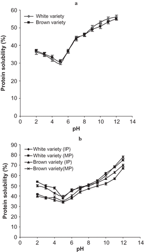 Figure 1 (a) Protein solubility profile for two varieties of Bambara groundnut flours. (b) Protein solubility profiles of IEP isolate and MP isolate for the two varieties of Bambara groundnut.