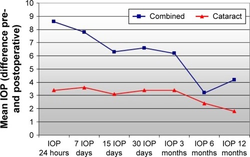 Figure 1 Mean of IOP difference for pre- and postoperative moments in each group.