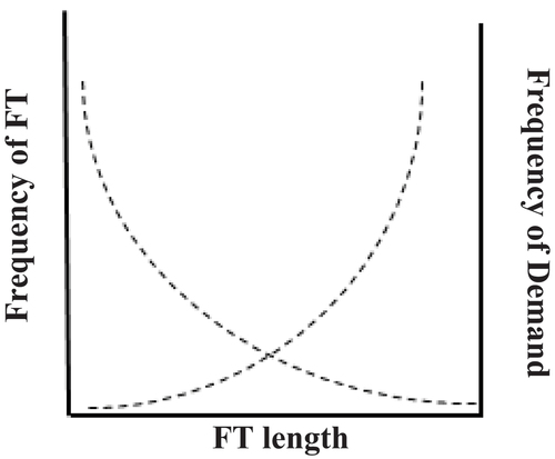 Figure 1. Conceptual model of the variation of frequencies of FT and demand to use a park as a function of FT length.