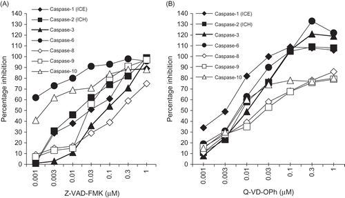 Figure 5. Inhibition of rabbit caspase activity in MDP-treated RK13 cells after 6 h incubation with pan-caspase inhibitors (A) Z-VAD-FMK and (B) Q-VD-OPh. Each point represents the mean of six culture lysates assayed in duplicate.