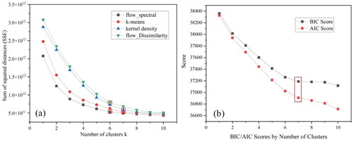 Figure 15. (a) Trend of SSE (sum of squared errors) for ‘flow_spectral,’ k-means, kernel density and ‘flow_dissimilarity’; (b) trend of AIC (Akaike Information Criterion) and BIC (Bayesian Information Criterion) for Gaussian mixture models.