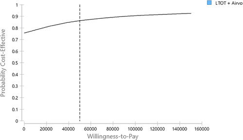 Figure 4 Cost-effectiveness acceptability curve.