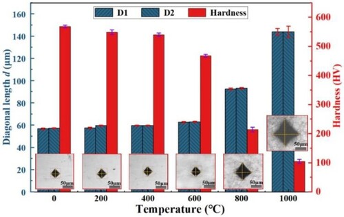 Figure 7. The diagonal length of indentation (D1, D2) and Vickers hardness values at different temperatures