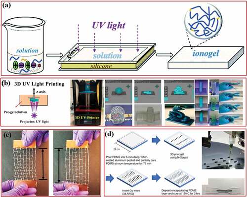 Figure 3. Solution casting and 3D printing molding process of IFSS. (a) Solution casting during synthesizing ionogel [Citation41]. (b) 3D printing manufactured complex architectures [Citation49]. (c) 3D printed hourglass auxetic structure [Citation50]. (d) Volume production of IFSS by 3D printing [Citation53]