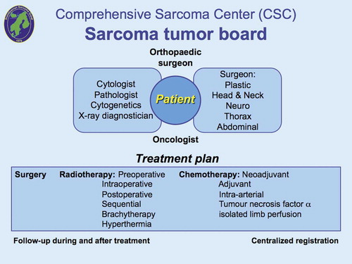 Figure 2. Organization of the Scandinavian Sarcoma Group. The morphology group meets 2–3 times a year for peer-review of all registrated sarcomas.