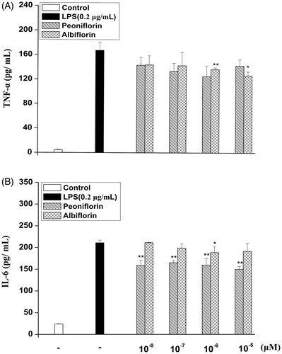 Figure 4. Effects of paeoniflorin and albiflorin on LPS-induced cytokines TNF-α and IL-6 expression. RAW 264.7 cells were incubated with the indicated concentrations of paeoniflorin, albiflorin, and 0.2 μg/mL LPS for 18 h. TNF-α (A) and IL-6 (B) in the culture medium were analyzed by ELISA. Data represent means ± SD values from three independent experiments. *p < 0.05, **p < 0.01 (n = 6) compared with LPS treated cells alone.
