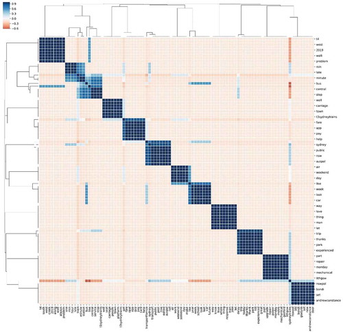 Figure D1. Results of LDA modeling. A darker blue color denotes a stronger relationship between co-occurring words