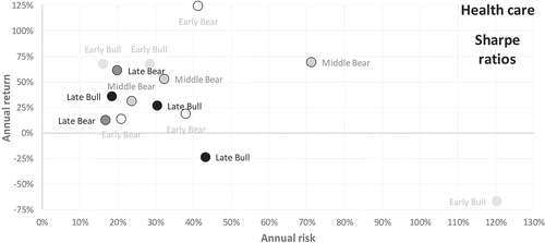 Figure 8. Health-care risk/return performance—excluding Middle Bull 1