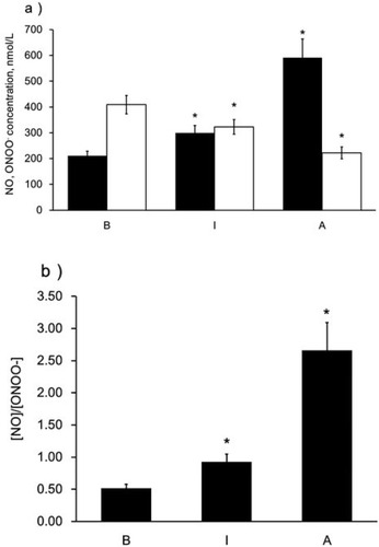 Figure 2 Maximal NO and ONOO− release from the surface of endothelial cells stimulated by LDL with different patterns. a) Maximal NO and ONOO− release from endothelial cells stimulated by LDL (Patterns A, B, and I, 1,000 µg/mL), solid bar indicates NO and open bar indicates ONOO−. b) A ratio of maximal NO to ONOO−. Data are expressed as mean±SD. Significance was determined using Student’s t-test. *P<0.01 vs B.