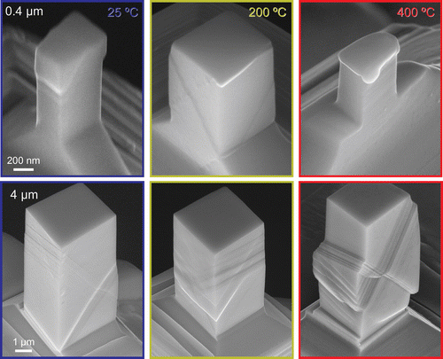 Figure 6. (colour online) Overview of specimen deformation from SEM micrographs of the smallest (0.4 μm) and largest (4 μm) pillars from each testing temperature.