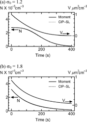 FIG. 6 Time histories of N and V for (a) Test V and (b) Test VI.
