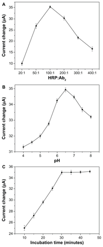 Figure 9 Effects of (A) HRP/Ab2 ratio, (B) pH of phosphate-buffered solution, and (C) incubation time on electrochemical responses. A 1 ng/mL AFP concentration was used during the incubation process.Abbreviations: Ab2, secondary antibody; AFP, alfa-fetoprotein; HRP, horseradish peroxidase.