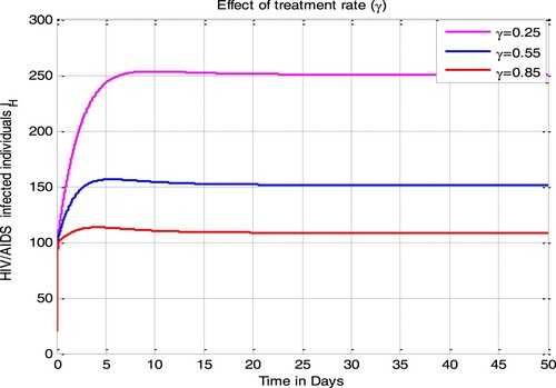 Figure 7. Impact of γ on IH.