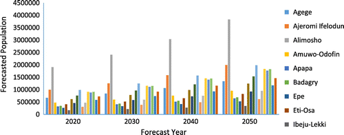 Figure 11. Population forecast for Lagos State at 2.35% low-growth rate.