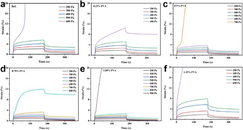 Figure 4. Typical creep curves of 3D printed WPCCs with different contents of PVA fibre: (a) Ref., (b) 0.25%, (c) 0.5%, (d) 0.75%, (e) 1.00%, (f) 1.25%.