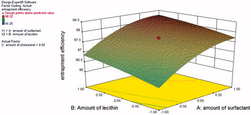 Figure 3. 3D response surface plot for entrapment efficiency.