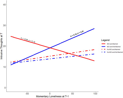 Figure 1. MCI Status, marital status, and lagged loneliness interact to predict intrusive thoughts. Note. T: momentary assessment; T − 1: previous momentary assessment (i.e., 3–4 hours before T); significant slopes are bolded (neither dashed lines are significant); N’s for each group: MCI and married (29), MCI and not married (72), No MCI and married (77), No MCI and not married (139).