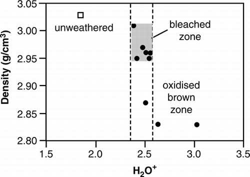 Fig. 7  Plot of H2O+ versus density of unweathered (open square) and weathered (filled circles) nephrite.