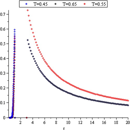 Figure 3. Probability density function of R(T).