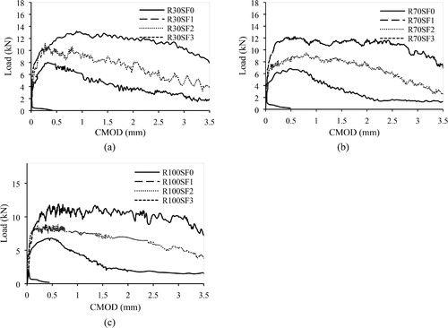 Figure 15. Load-CMOD curves of SF concrete mixes with RCA replacement percentage of: (a) 30%; (b) 70%; (c) 100%.