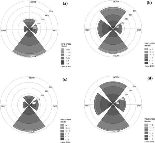 Figure 2. Wind speed and wind direction distributions at the feedlots for the 2-yr period: (a) KS1 May to November; (b) KS1 December to April; (c) KS2 May to November; (d) KS2 December to April.