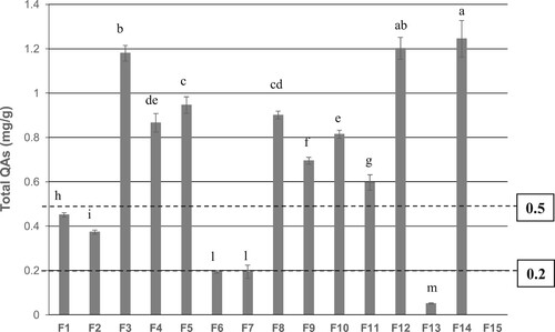 Figure 2. Total QA’s content (expressed as mg/g) of fifteen feed (F) samples.