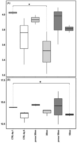 Figure 6. Box-plots illustrating (A) Shannon diversity index and (B) phylogenetic diversity prior to the first administration and at day 6 for controls and SAS-treated groups. Median values and interquartile ranges have been indicated in the plots. Kruskal–Wallis pairwise test, (*) denotes p < 0.05.
