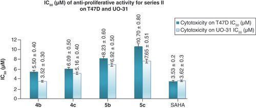 Figure 4. Antiproliferative activity assays of 4b, 4c, 5b and 5c on UO-31 and T47D cancer cells compared with vorinostat (SAHA) ± standard deviation of at least three independent experiments.