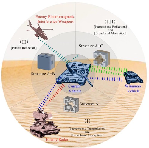 Figure 8. Application scenarios of the multi-functional metamaterials.