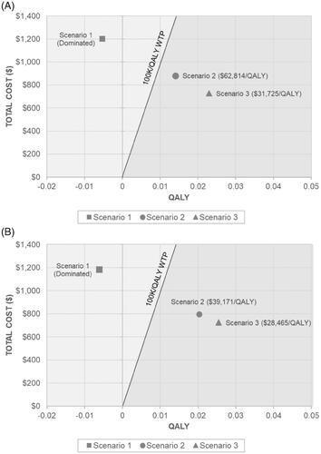 Figure 1. Incremental cost-effectiveness of mt-sDNA vs. FIT (A) or FOBT (B).