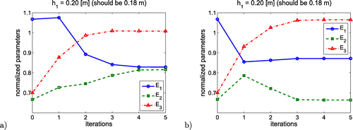 Figure 6. Convergence of the model B parameters (case 21): (a) displacements, (b) derivatives.