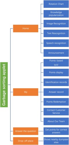 Figure 2. Function of software module.