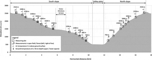 Figure 2. Elevational cross-profile through the Rhone valley near Sierre (Figure 1b) along the measurement transect. South slope = southern exposed (S) slope; North slope = northern exposed (N) slope