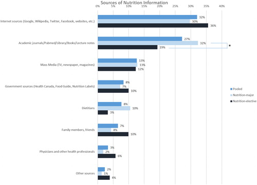 Figure 1. Top sources of nutrition information among all students as well as the subgroups of nutrition-major and nutrition-elective students. *p < 0.001 between nutrition-major and nutrition-elective students.