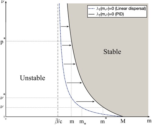 Figure 3. Comparison of stability region of (θμ,0) with respect to m and ν between linear dispersal and PID.
