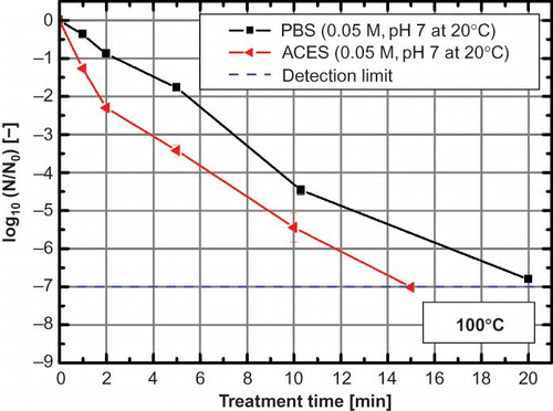 Figure 4 Thermal inactivation of Bacillus subtilis spores at 100°C in PBS and ACES buffer with an initial pH of 7 (0.05 M) at 20°C. Error bars indicate the standard error (color figure available online).