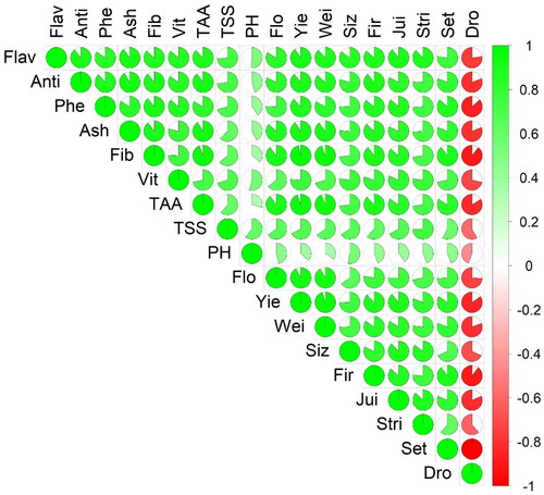 Figure 7. Correlation coefficient (r) representing the association among fruit productivity parameters, fruit quality indices and health related compounds. Flo: Number of flowers per branch; Set: Fruit set; Dro: Fruit drop; Siz: Fruit size; Wei: Fruit weight; Yie: Yield per tree; Fir: Fruit firmness; Jui: Fruit Juice; Stri: Strife index; TAA: Titratable acidity; TSS: Total soluble solids; Fib: Crude fiber; Ash: Total ash content; vit: Vitamin C; Phe: Total Phenolics; Flav: Total flavonoids; Anti: Antioxidant activity.