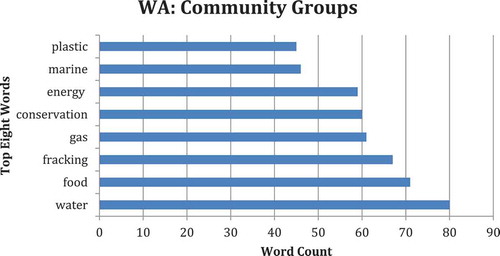 Figure 4. Top eight words counts for community group discourse in Western Australia.