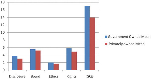 Figure 1. Government and privately owned corporations (Source: The study findings).